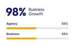 Percentage of Digital Agency